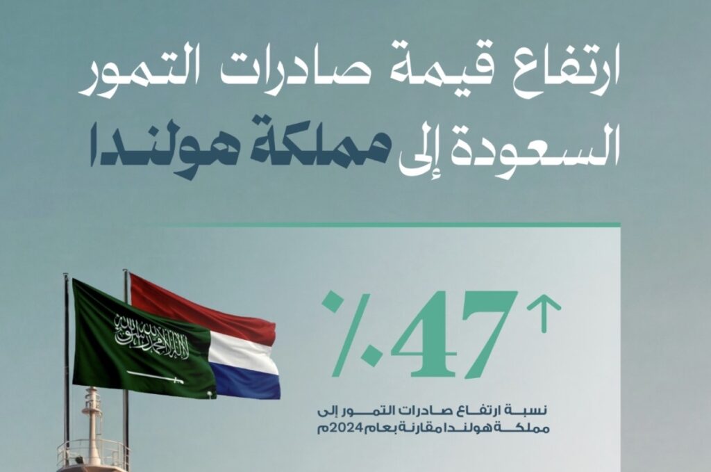 48% نموًا في صادرات التمور السعودية إلى جنوب إفريقيا.. و1.9 مليار ريال إجمالي الصادرات عالميًا