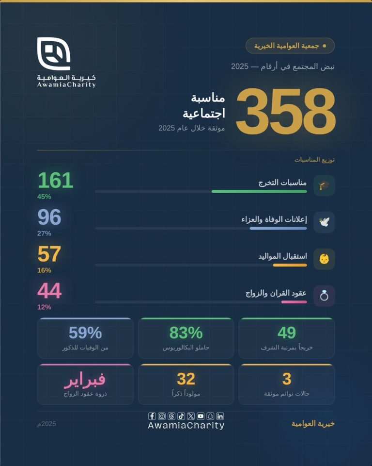 خيرية العوامية توثّق 358 مناسبة اجتماعية
