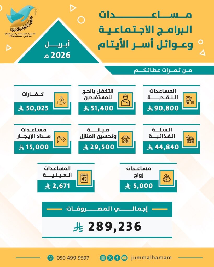 خيريّة أمّ الحمام تُقدّم مساعدات اجتماعيّة بأكثر من 289 ألف ريال خلال أبريل 2026م