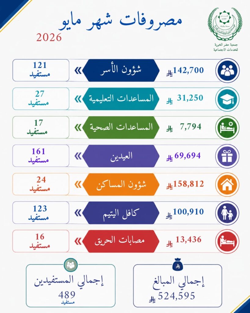 مساعدات مضر الخيرية..أكثر من نصف مليون ريال بين ترميم منازل إلى رعاية أيتام في مايو 2026
