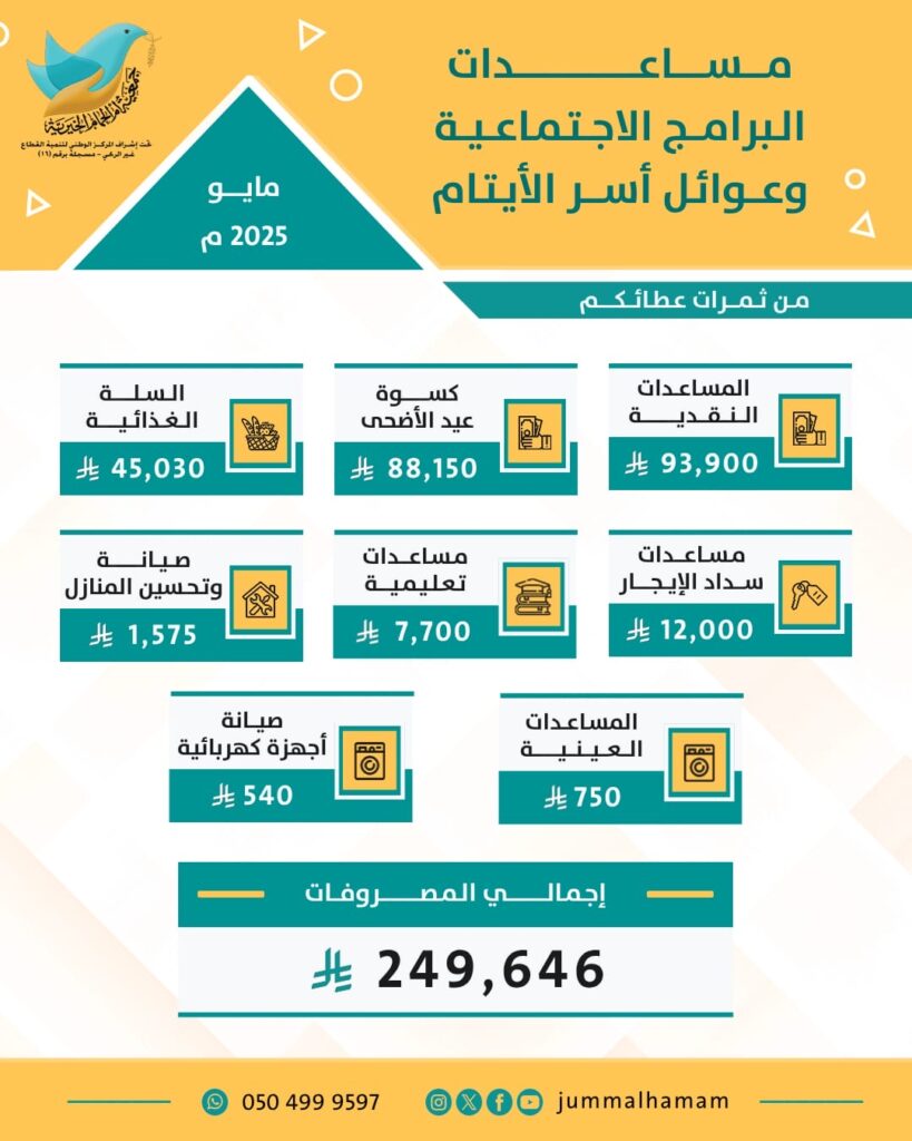 جمعيّة أمّ الحمام الخيريّة تُقدّم مساعدات اجتماعيّة بقيمة تتجاوز 249 ألف ريال خلال مايو 2026م