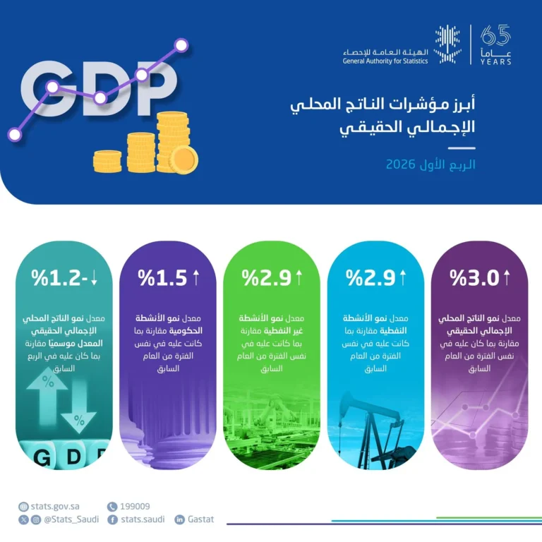 الإحصاء”: الاقتصاد السعودي يسجل نموًا بنسبة 3% خلال الربع الأول من عام 2026