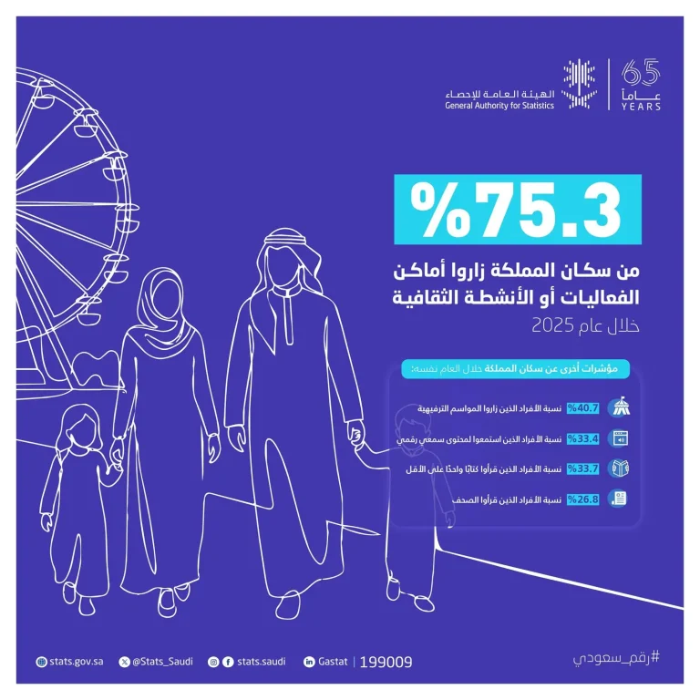 هيئة الإحصاء”: 75.3% من سكان المملكة زاروا الفعاليات والأنشطة الثقافية خلال 2025 ضمن مبادرة “رقم_سعودي”