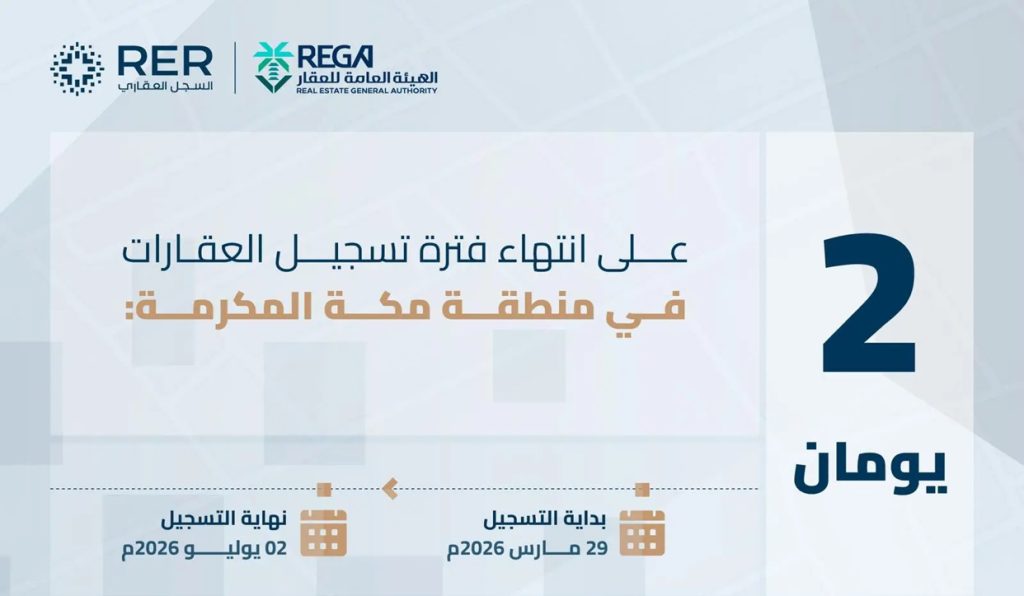 “هيئة العقار”: الخميس تنتهي مدة تسجيل العقارات لـ (14,750) قطعة عقارية في منطقة مكة المكرمة