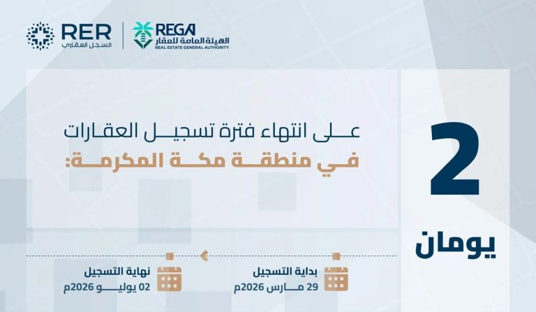 “هيئة العقار”: الخميس تنتهي مدة تسجيل العقارات لـ (14,750) قطعة عقارية في منطقة مكة المكرمة